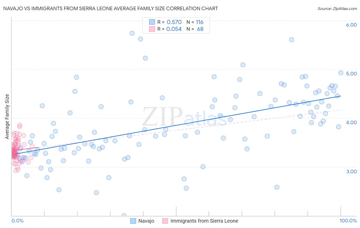Navajo vs Immigrants from Sierra Leone Average Family Size