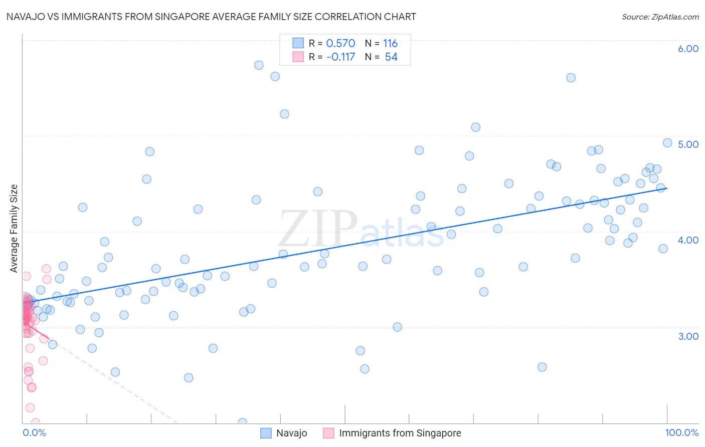 Navajo vs Immigrants from Singapore Average Family Size