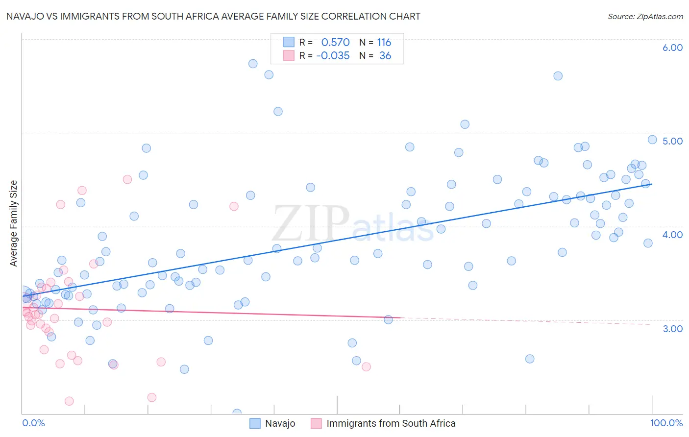 Navajo vs Immigrants from South Africa Average Family Size