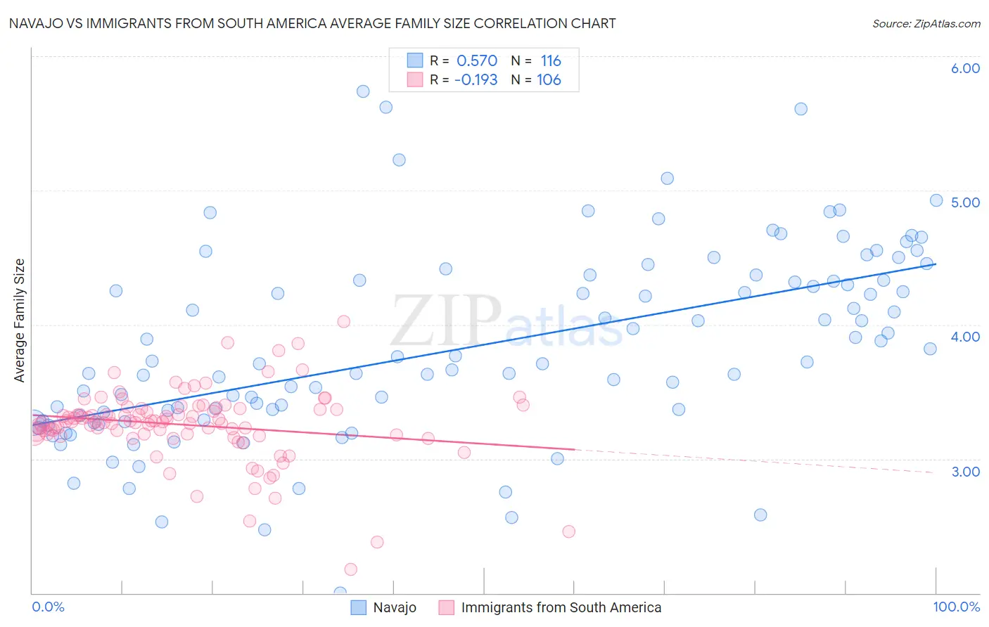 Navajo vs Immigrants from South America Average Family Size