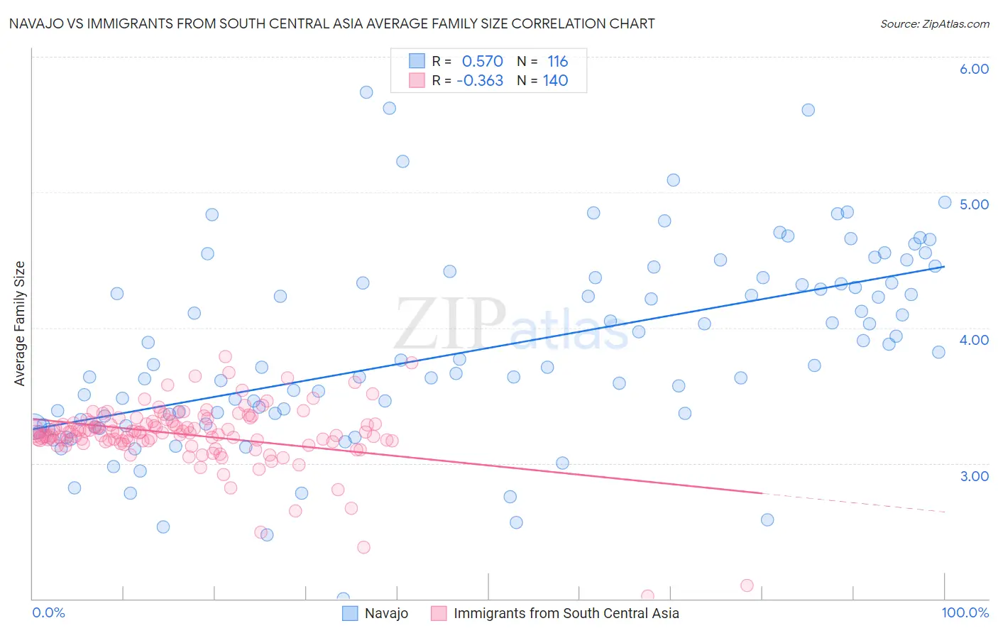 Navajo vs Immigrants from South Central Asia Average Family Size