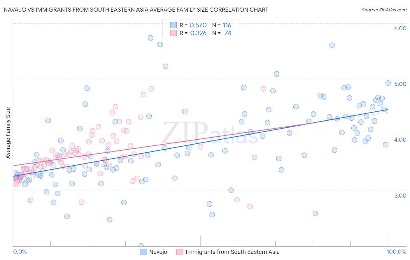 Navajo vs Immigrants from South Eastern Asia Average Family Size