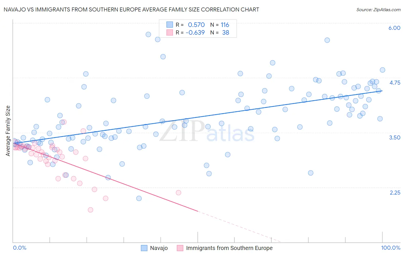 Navajo vs Immigrants from Southern Europe Average Family Size