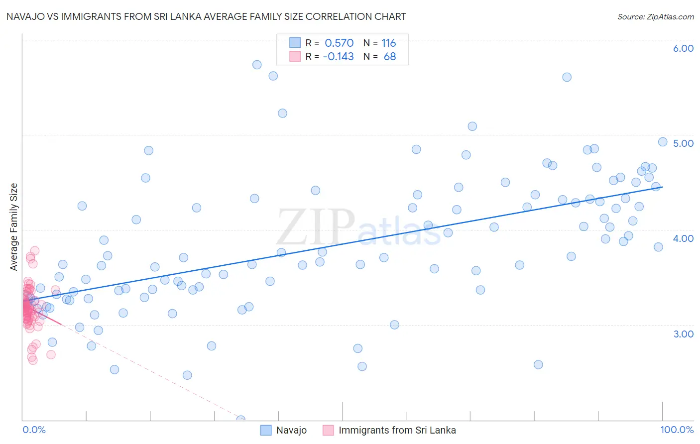 Navajo vs Immigrants from Sri Lanka Average Family Size