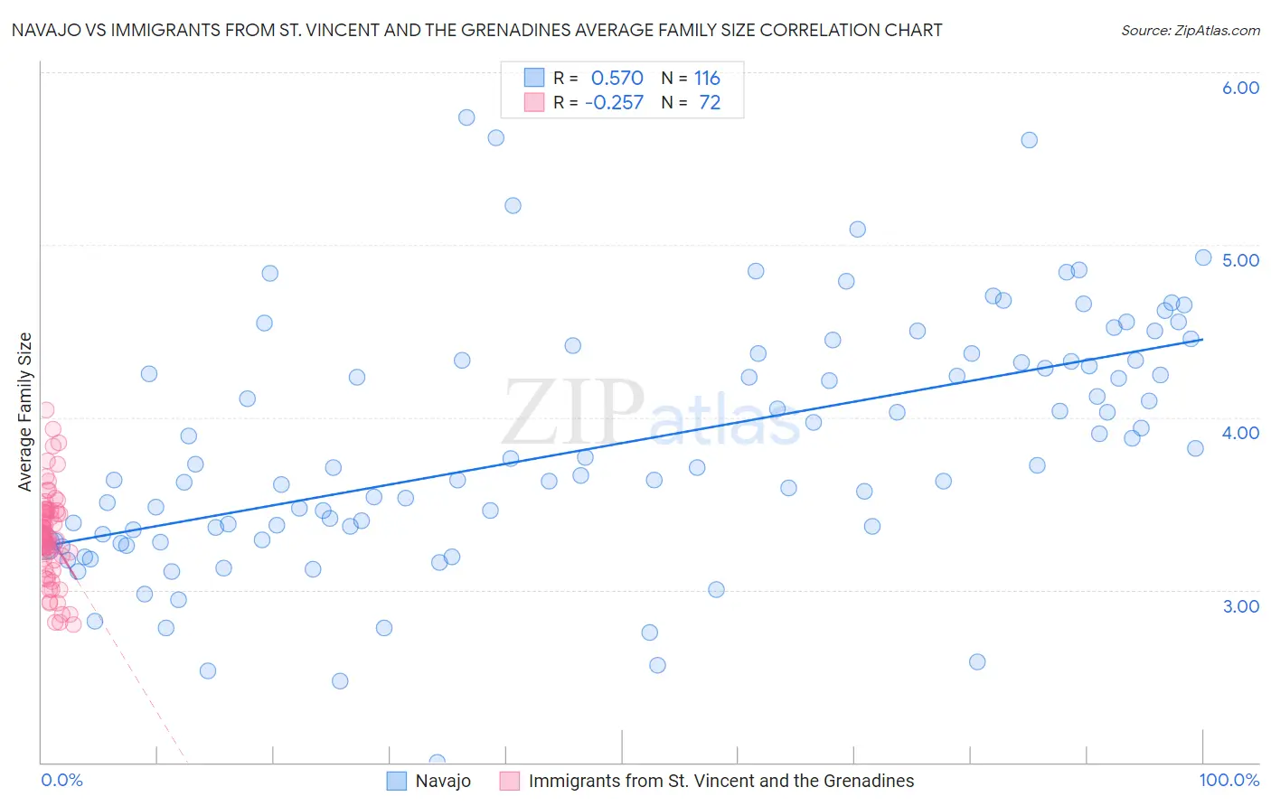 Navajo vs Immigrants from St. Vincent and the Grenadines Average Family Size