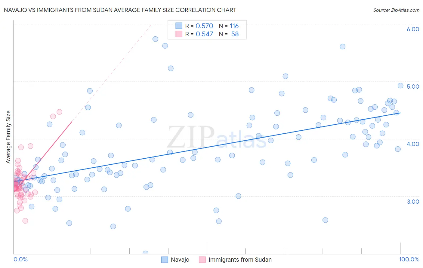 Navajo vs Immigrants from Sudan Average Family Size