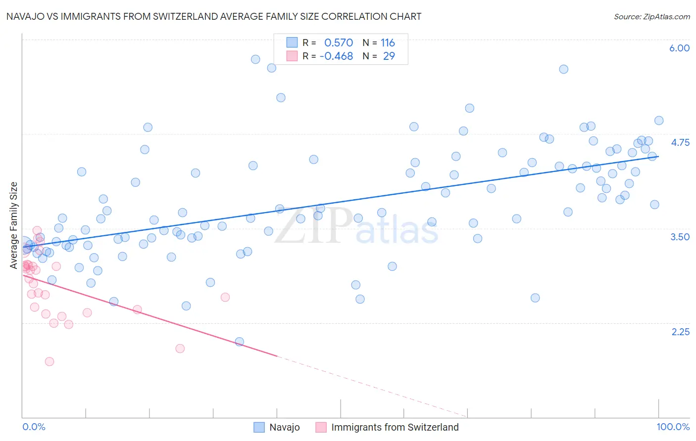 Navajo vs Immigrants from Switzerland Average Family Size
