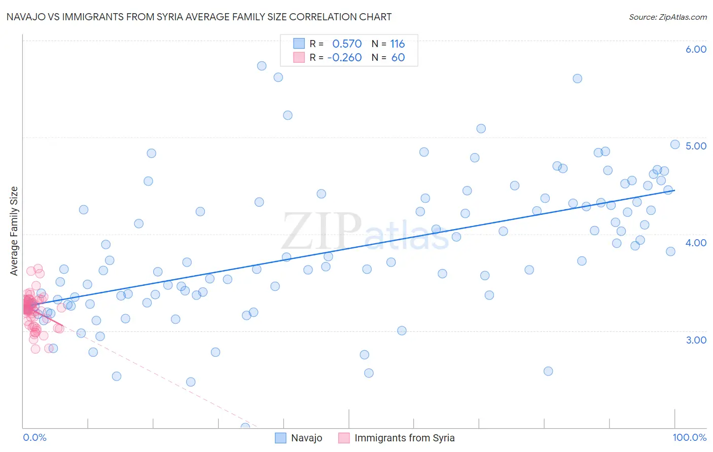 Navajo vs Immigrants from Syria Average Family Size
