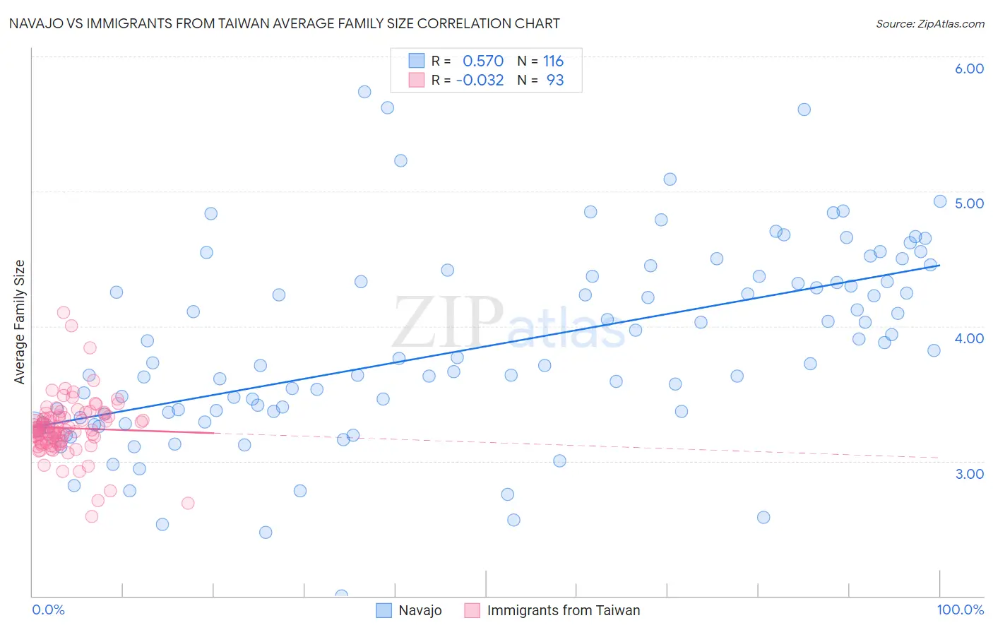 Navajo vs Immigrants from Taiwan Average Family Size