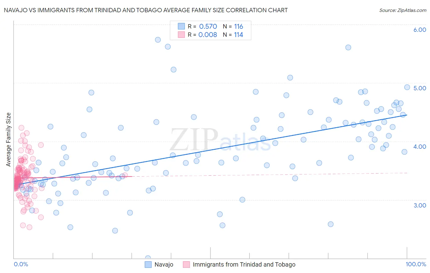 Navajo vs Immigrants from Trinidad and Tobago Average Family Size
