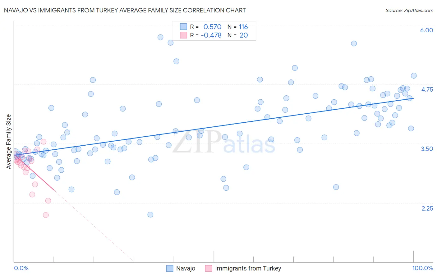 Navajo vs Immigrants from Turkey Average Family Size