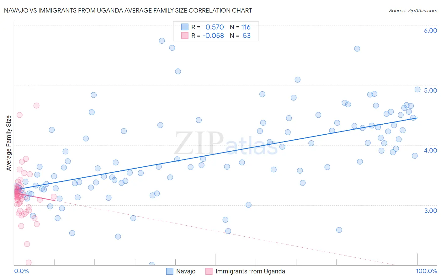 Navajo vs Immigrants from Uganda Average Family Size