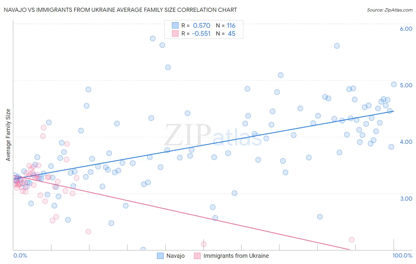 Navajo vs Immigrants from Ukraine Average Family Size