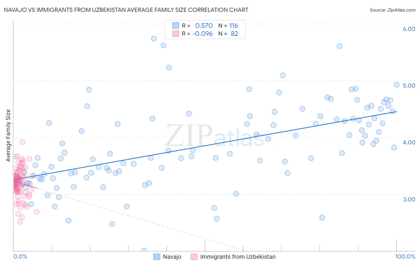 Navajo vs Immigrants from Uzbekistan Average Family Size