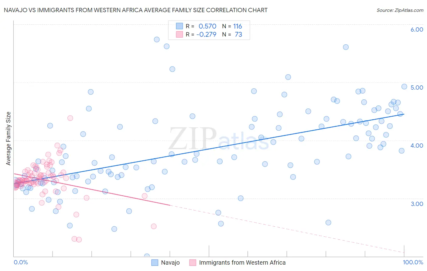 Navajo vs Immigrants from Western Africa Average Family Size