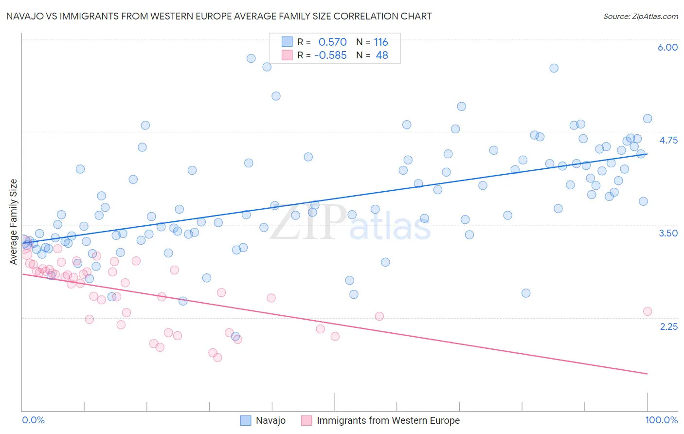 Navajo vs Immigrants from Western Europe Average Family Size