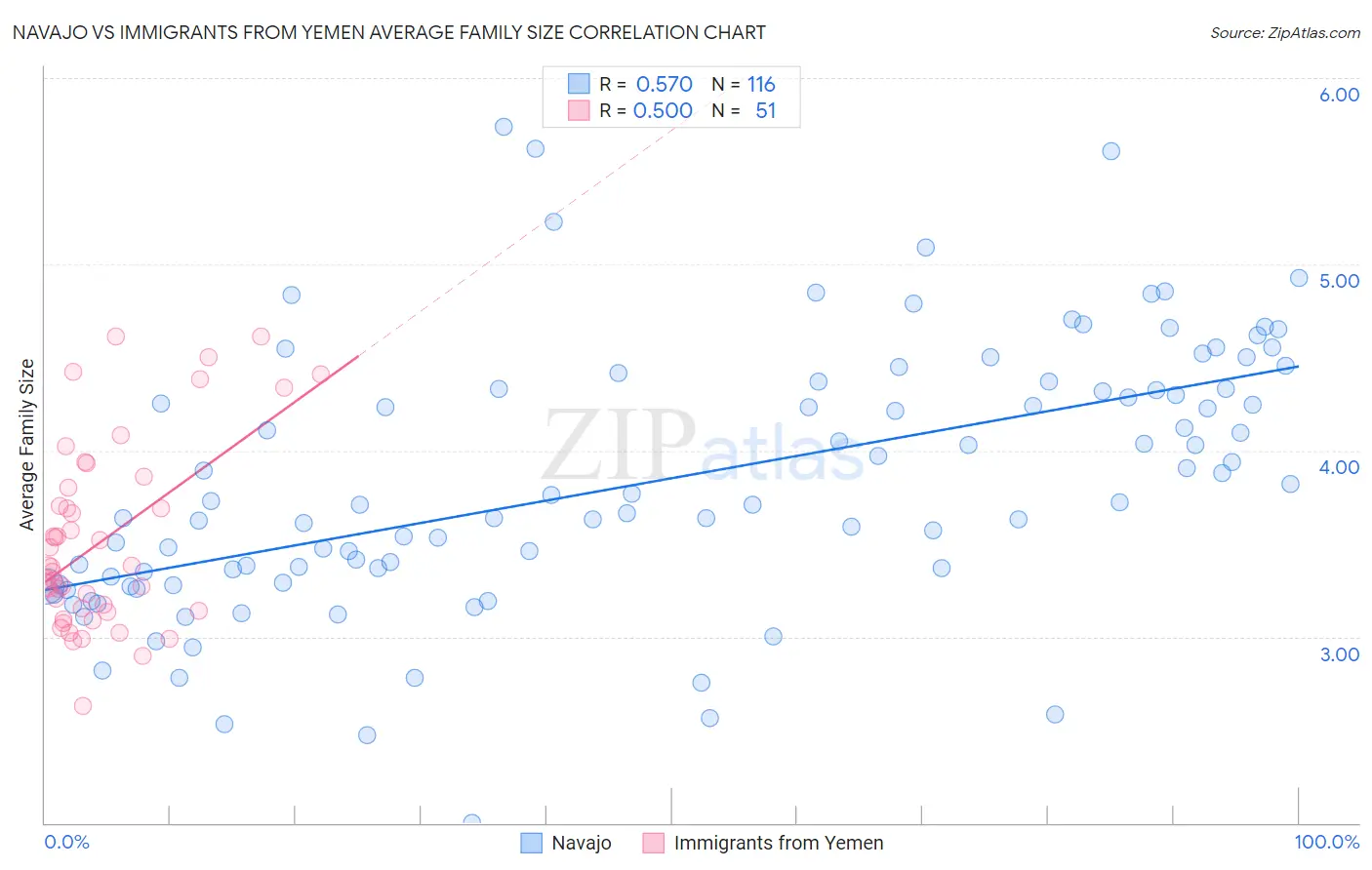 Navajo vs Immigrants from Yemen Average Family Size