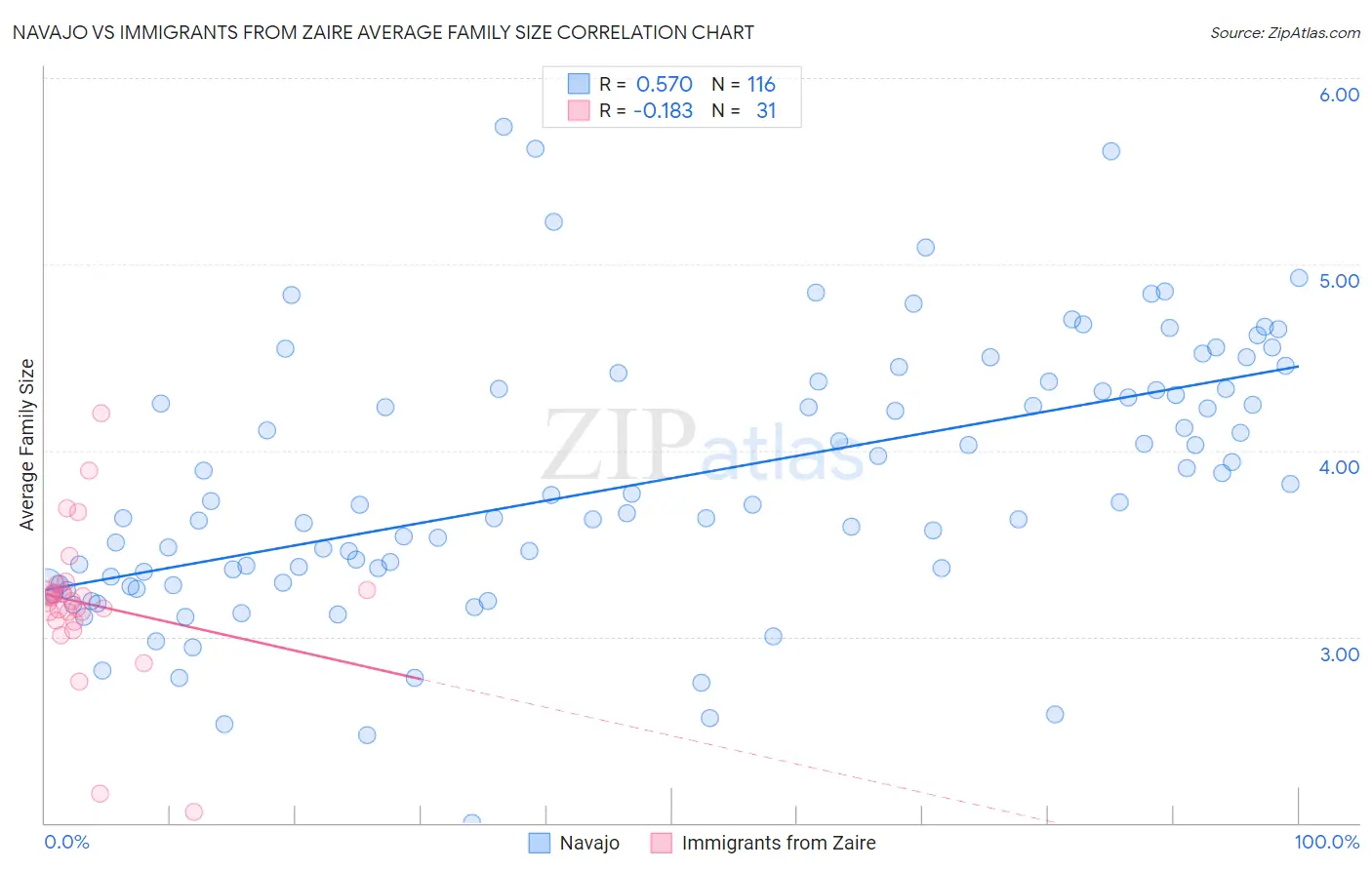 Navajo vs Immigrants from Zaire Average Family Size