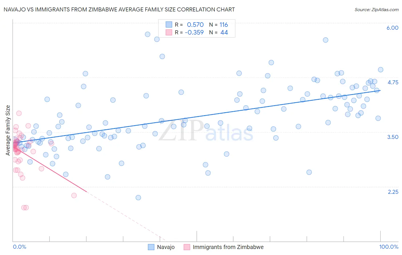 Navajo vs Immigrants from Zimbabwe Average Family Size