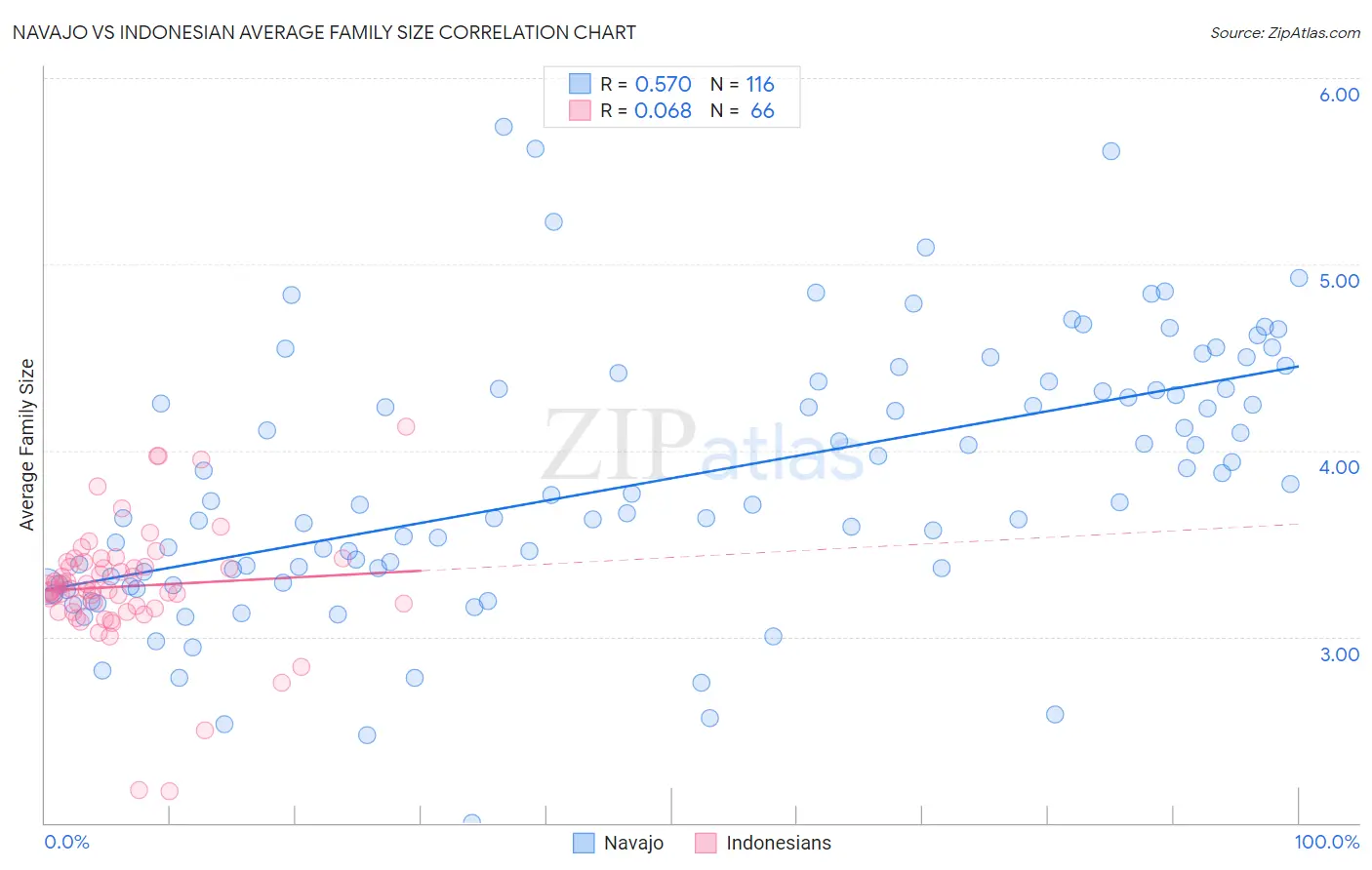 Navajo vs Indonesian Average Family Size