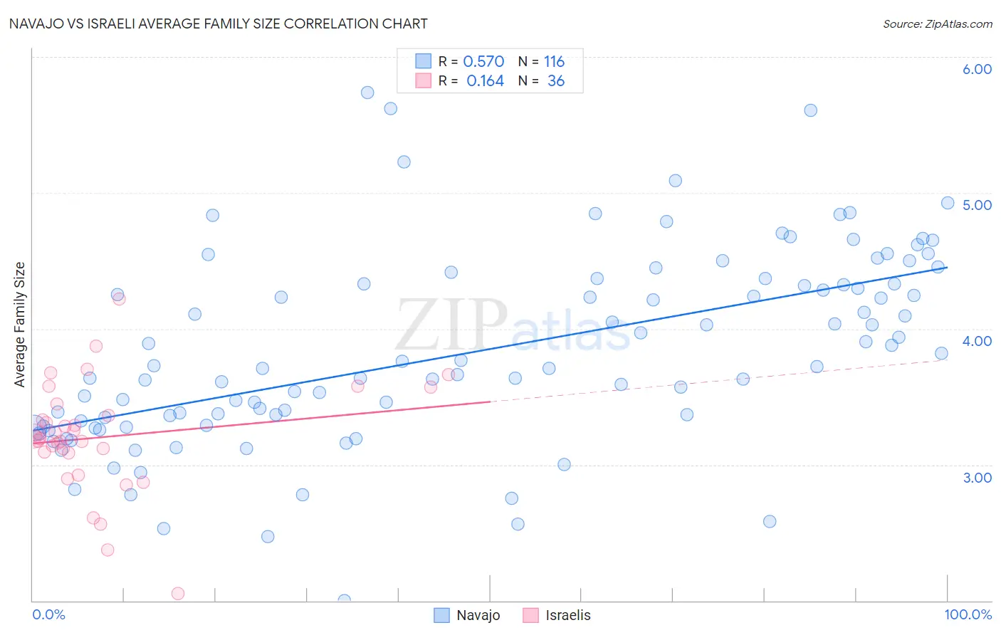 Navajo vs Israeli Average Family Size