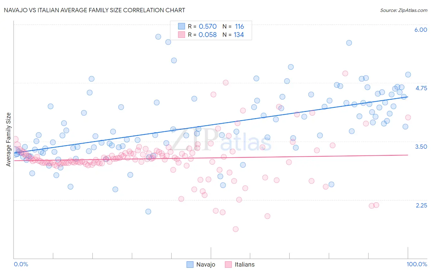Navajo vs Italian Average Family Size