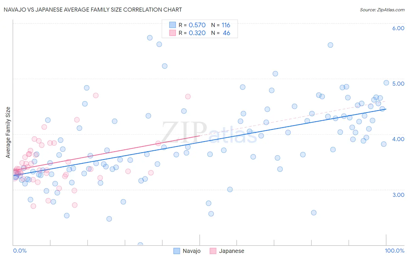 Navajo vs Japanese Average Family Size