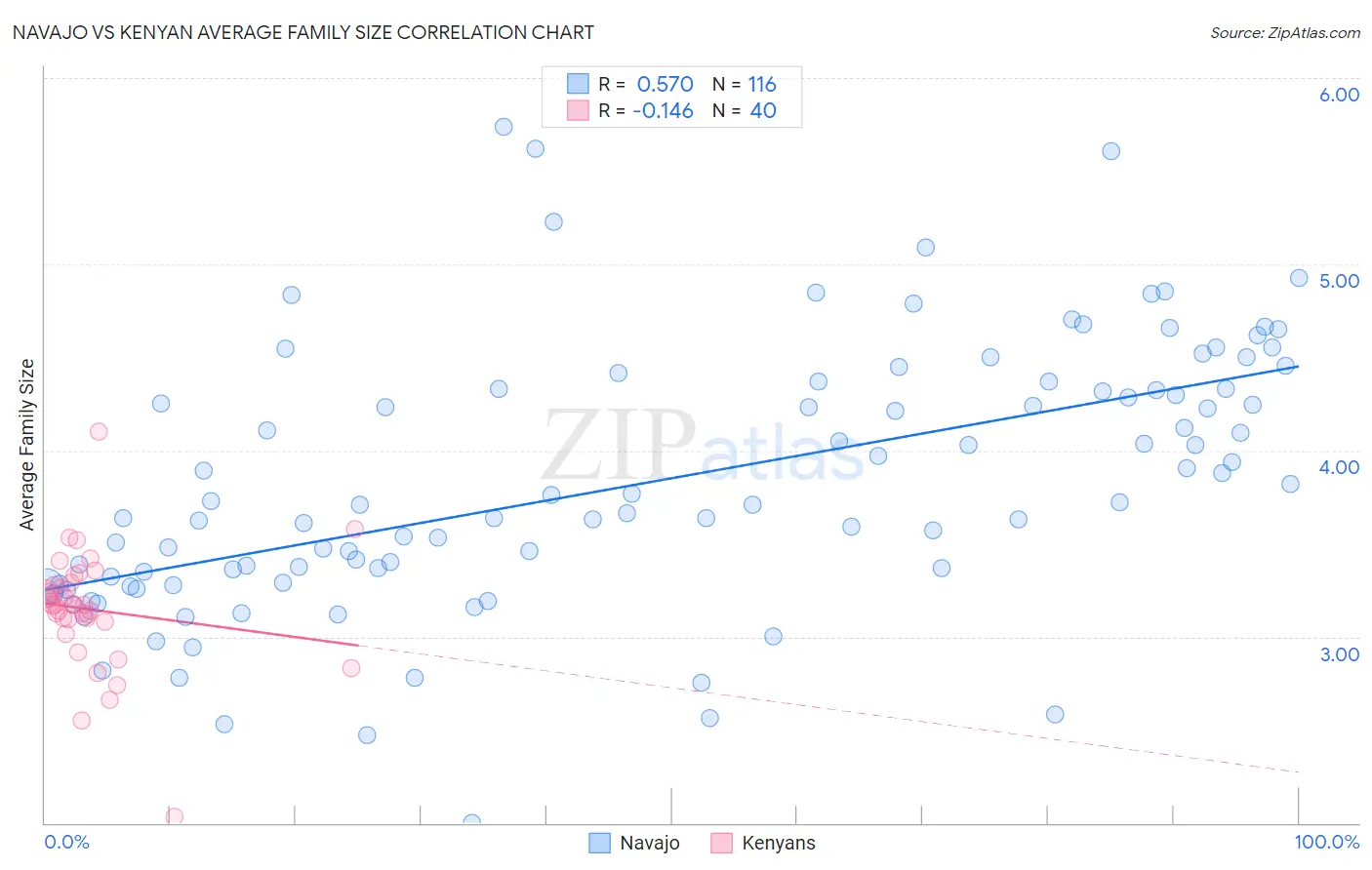 Navajo vs Kenyan Average Family Size
