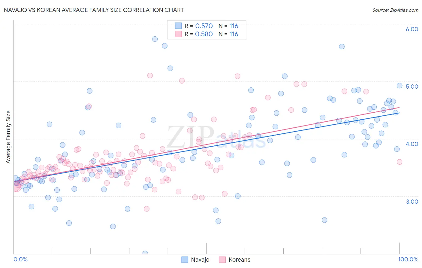 Navajo vs Korean Average Family Size