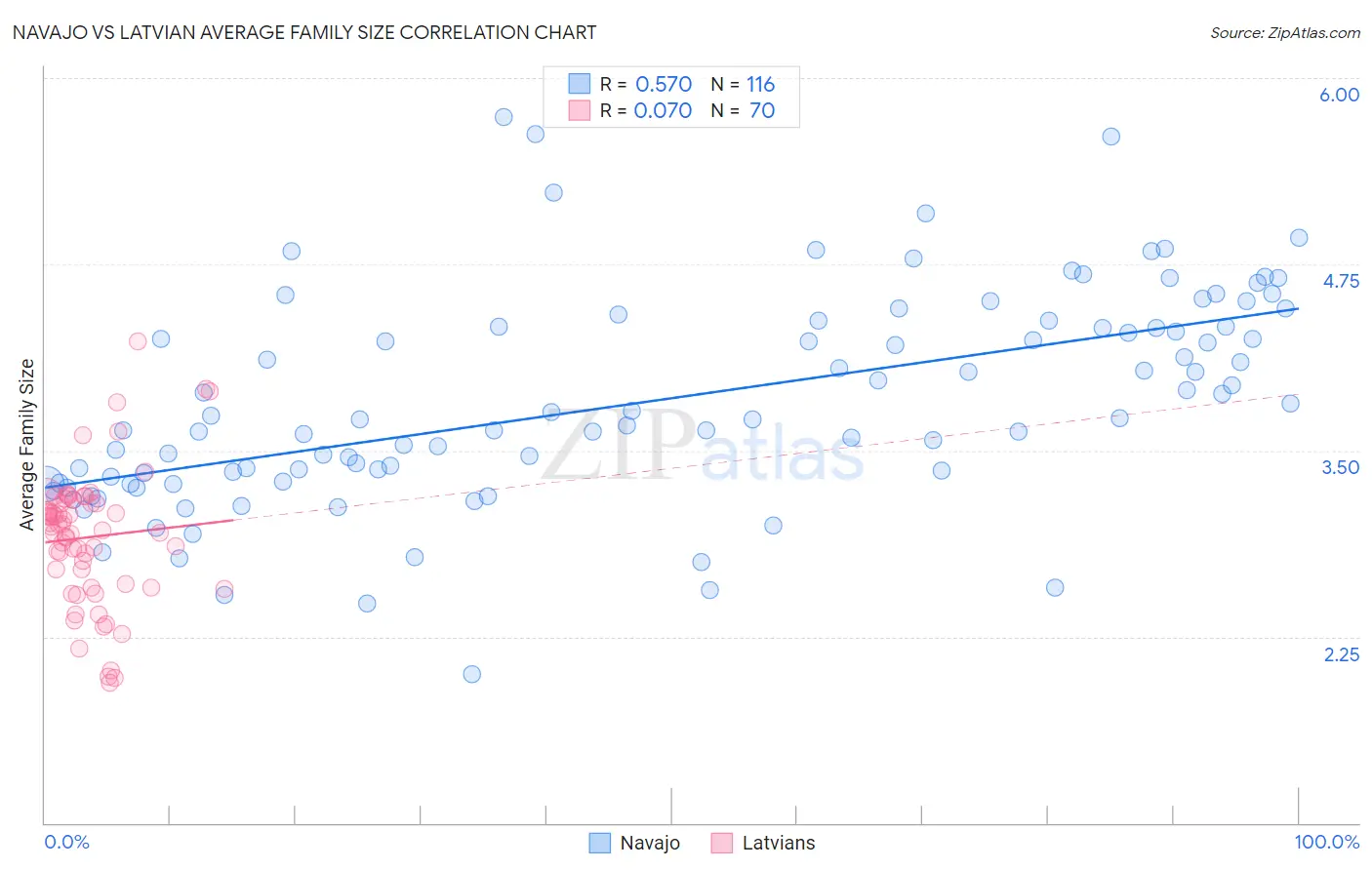 Navajo vs Latvian Average Family Size
