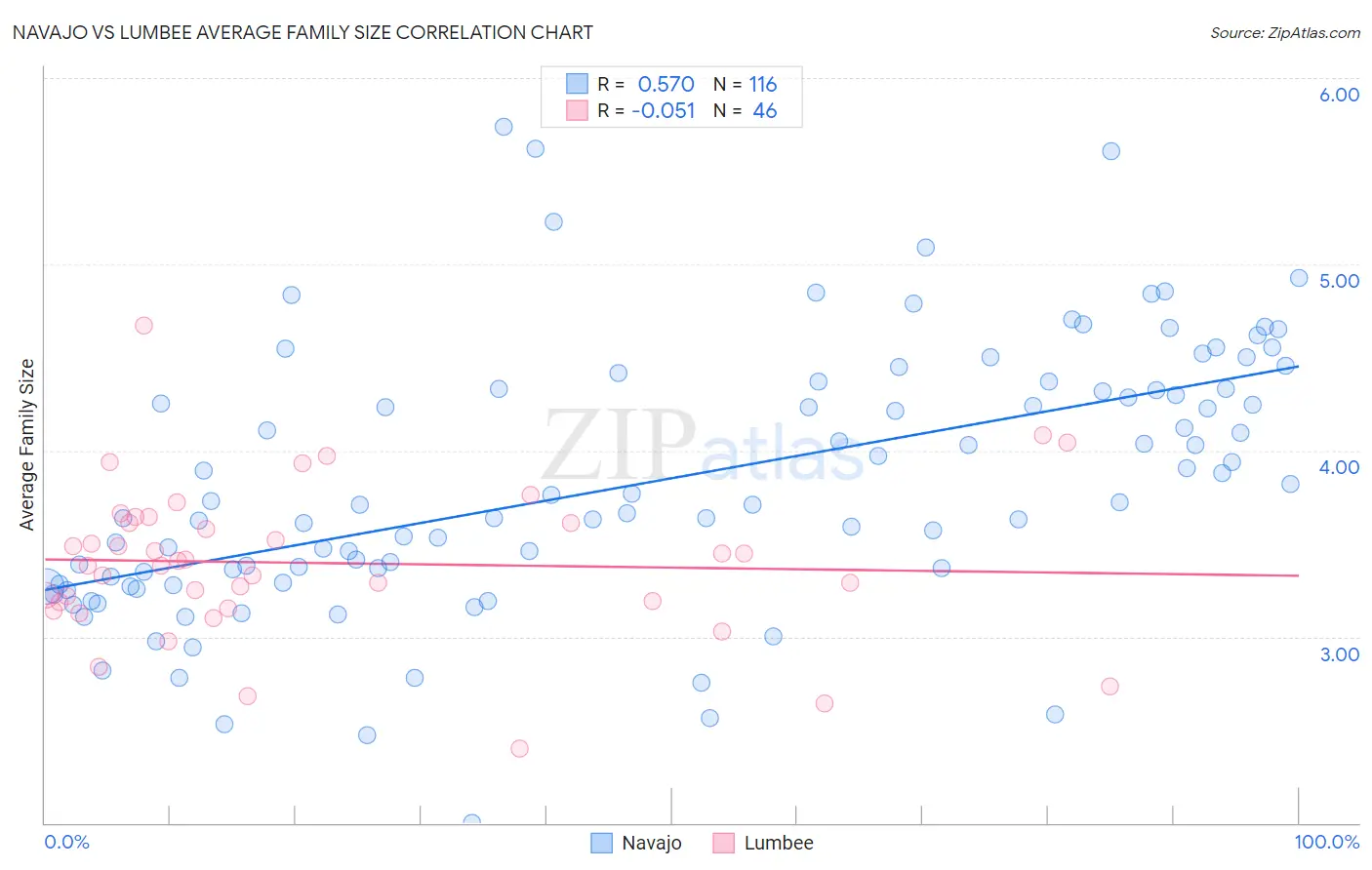 Navajo vs Lumbee Average Family Size