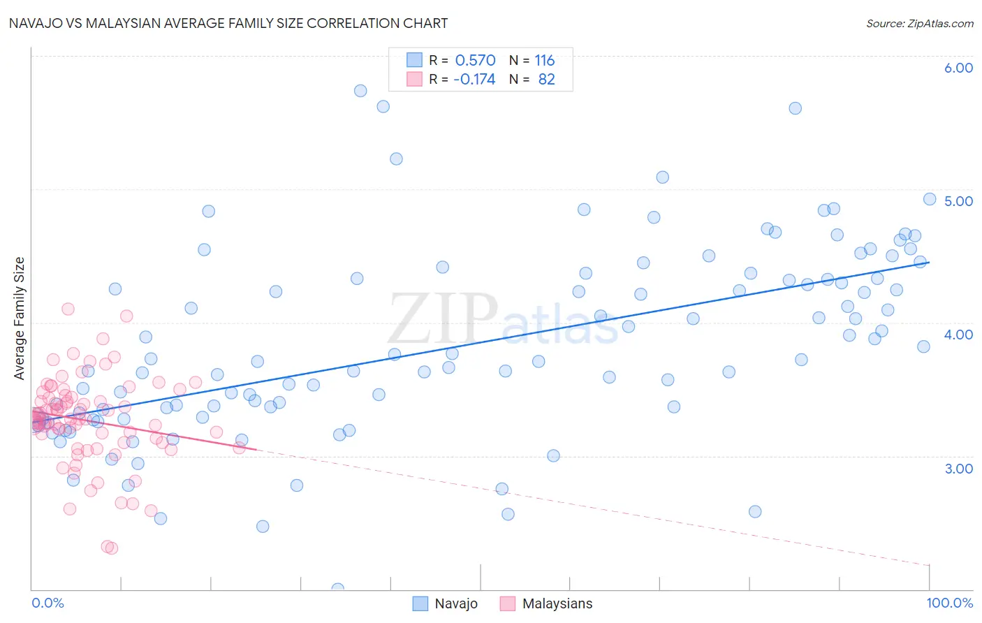 Navajo vs Malaysian Average Family Size
