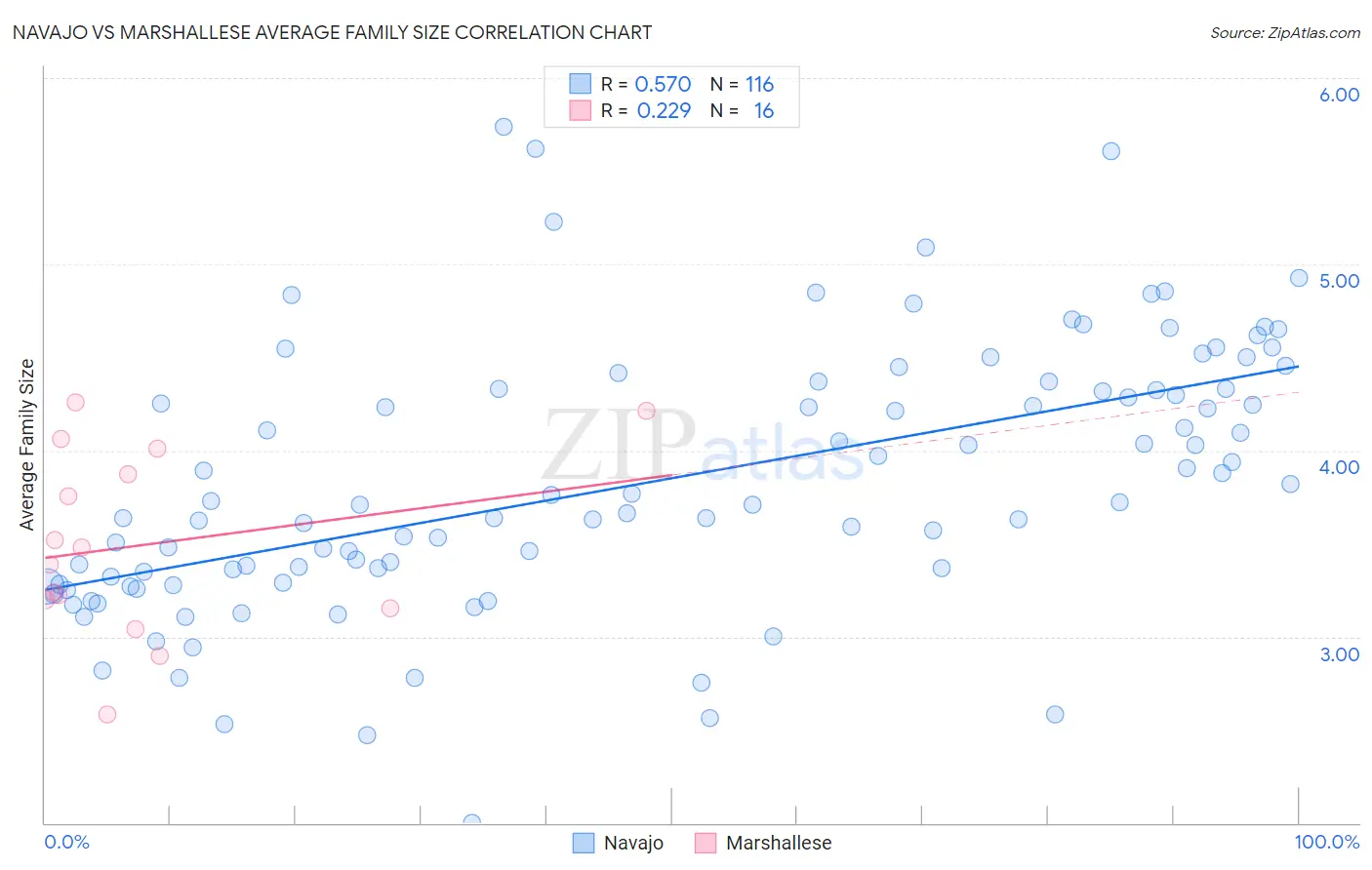 Navajo vs Marshallese Average Family Size