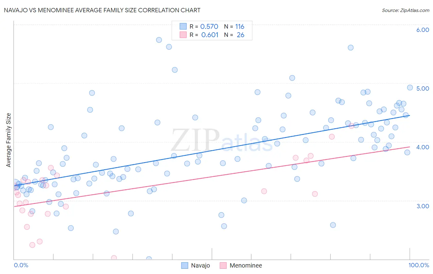 Navajo vs Menominee Average Family Size
