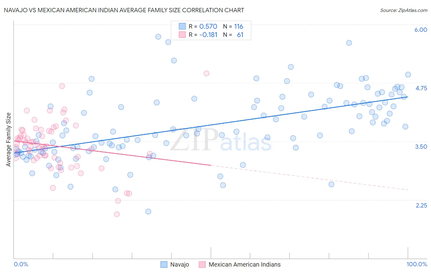 Navajo vs Mexican American Indian Average Family Size