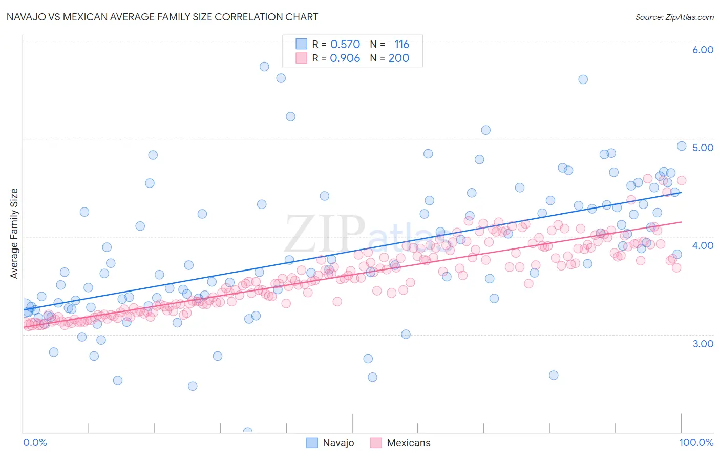 Navajo vs Mexican Average Family Size