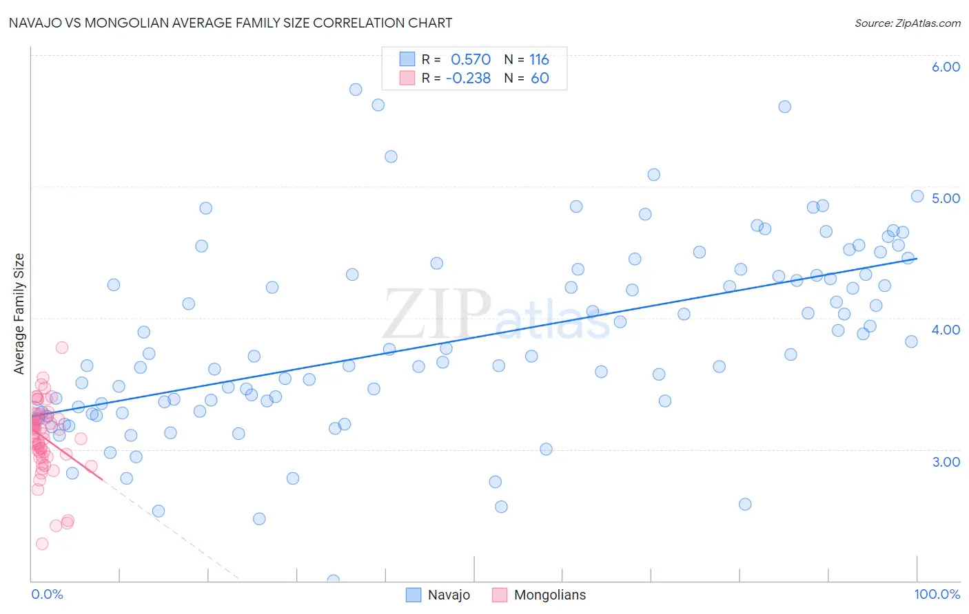 Navajo vs Mongolian Average Family Size