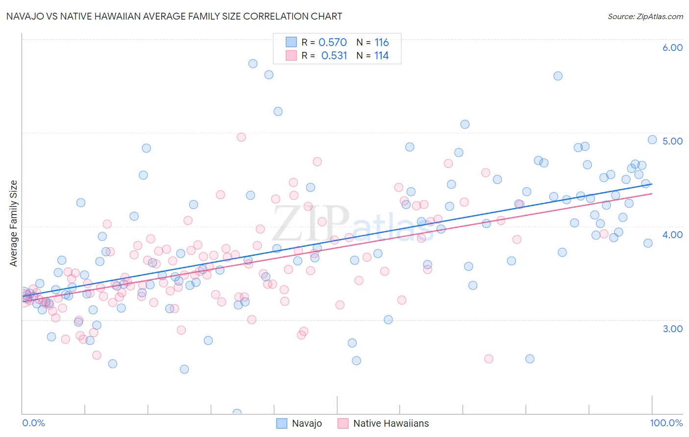 Navajo vs Native Hawaiian Average Family Size