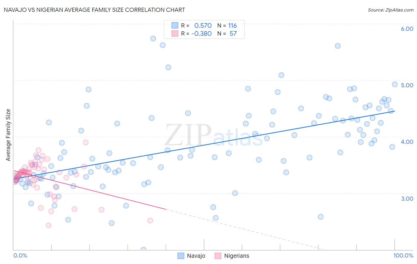 Navajo vs Nigerian Average Family Size