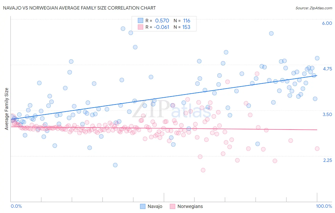 Navajo vs Norwegian Average Family Size