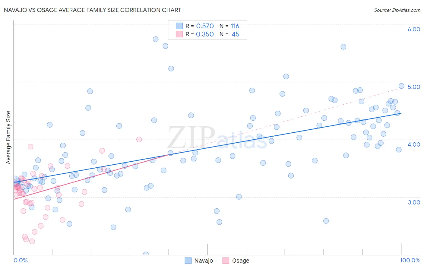 Navajo vs Osage Average Family Size