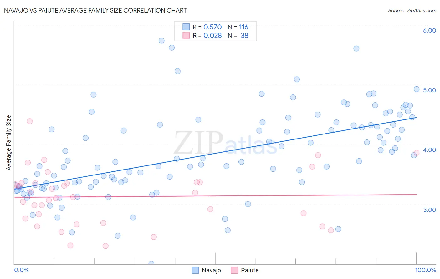Navajo vs Paiute Average Family Size
