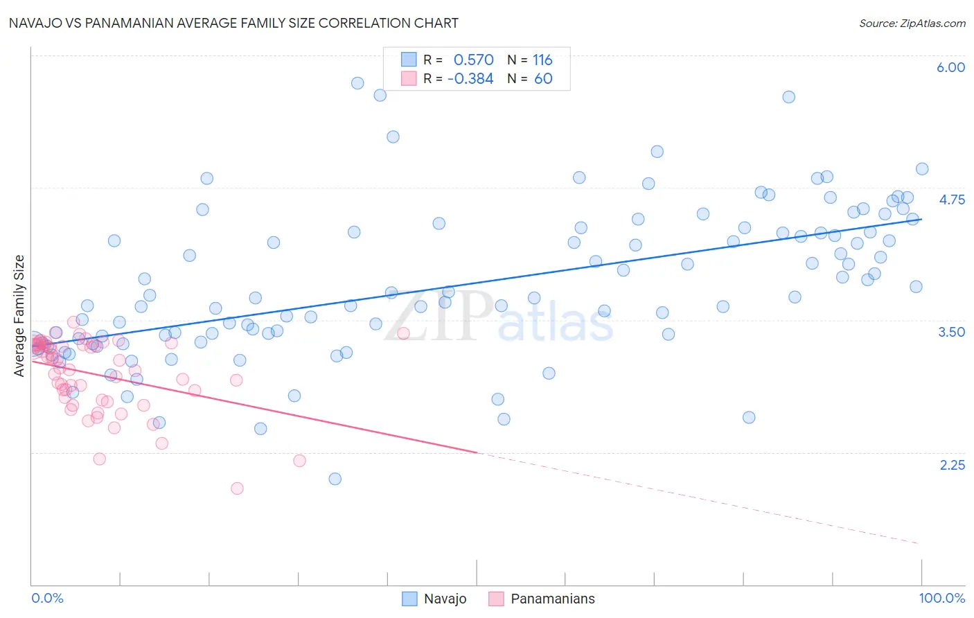 Navajo vs Panamanian Average Family Size