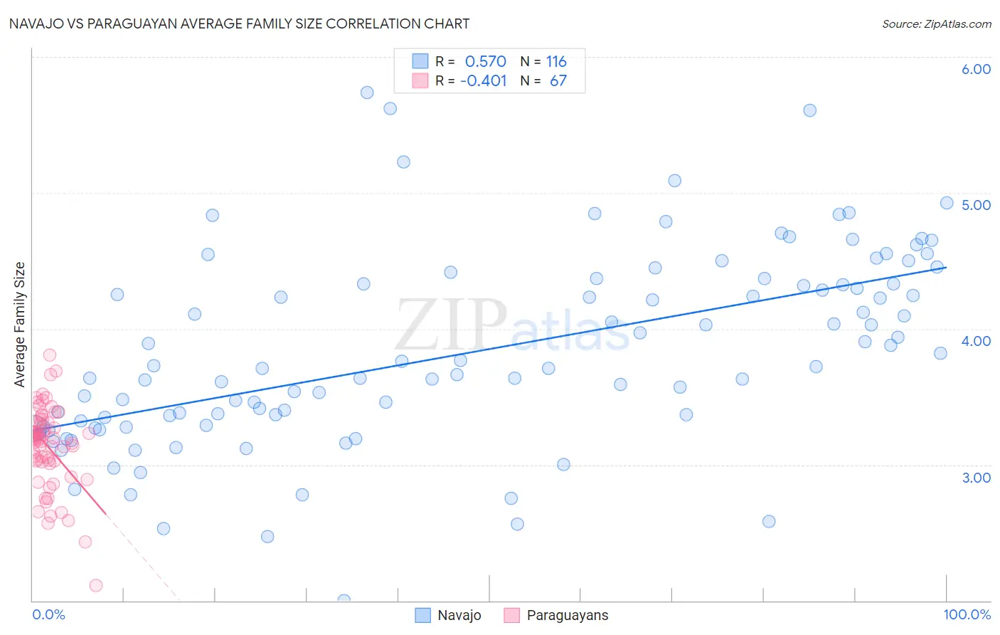 Navajo vs Paraguayan Average Family Size