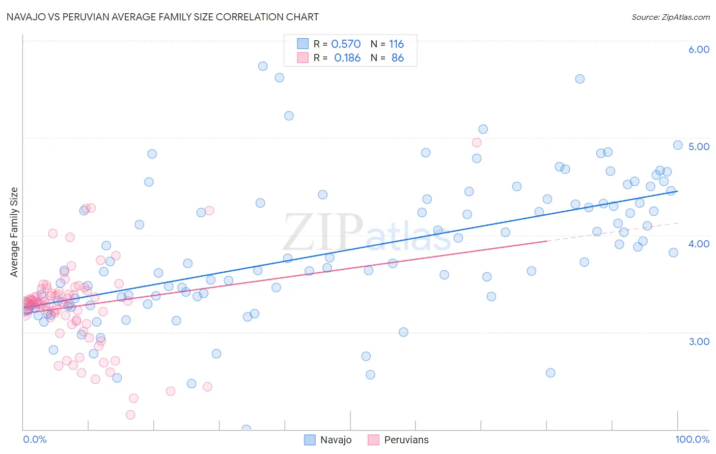 Navajo vs Peruvian Average Family Size