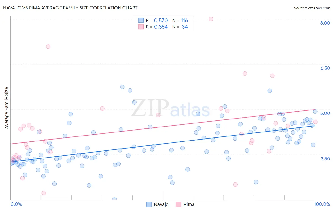 Navajo vs Pima Average Family Size