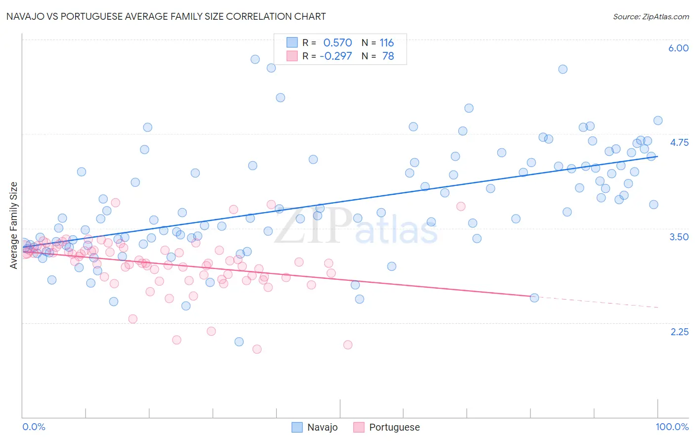 Navajo vs Portuguese Average Family Size