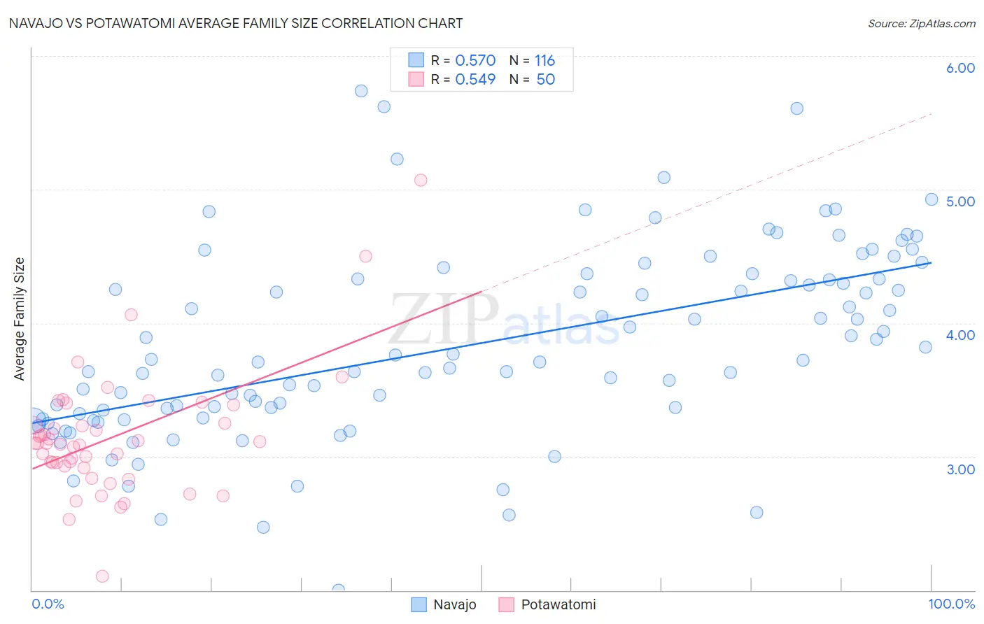 Navajo vs Potawatomi Average Family Size