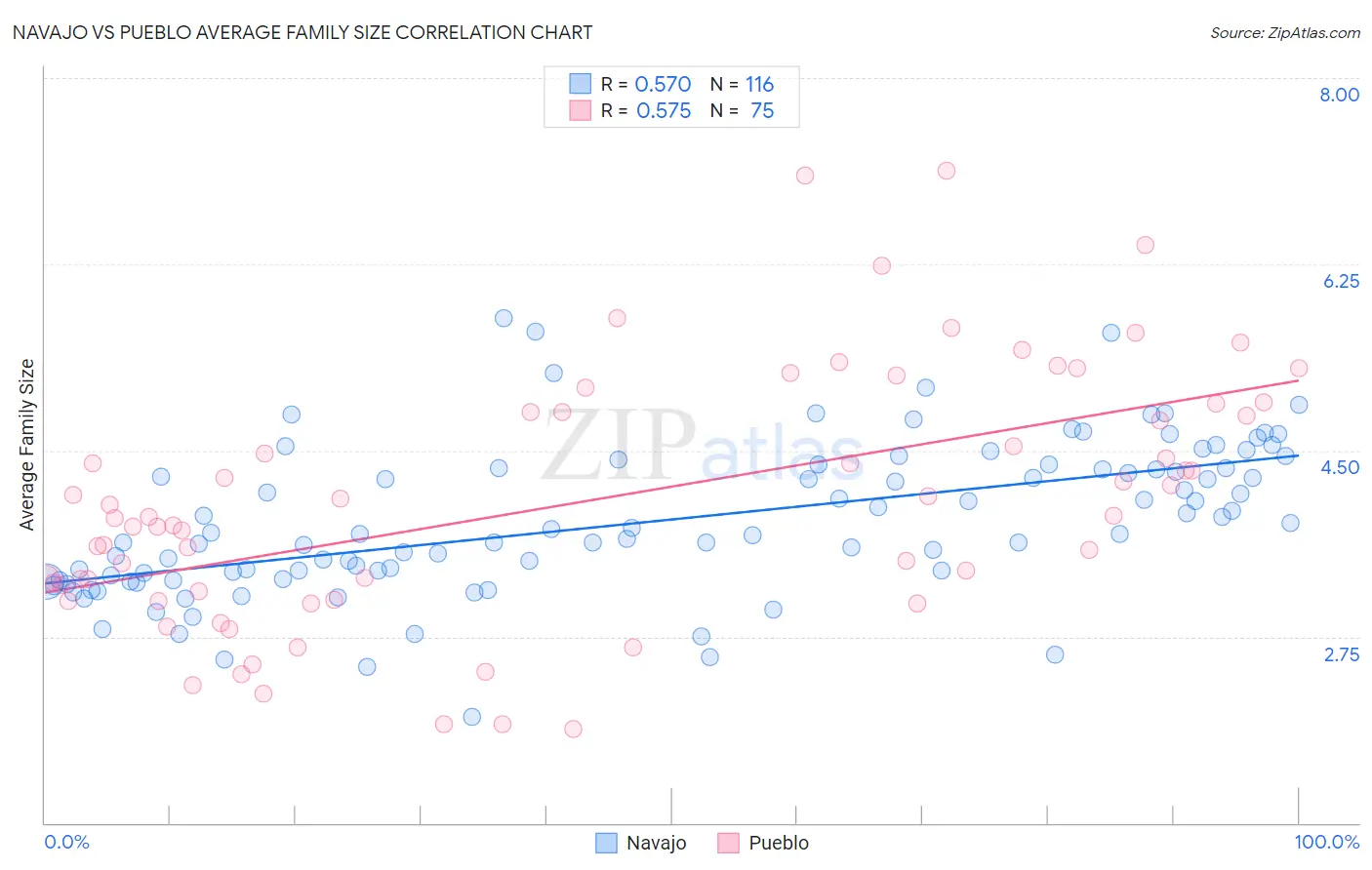 Navajo vs Pueblo Average Family Size