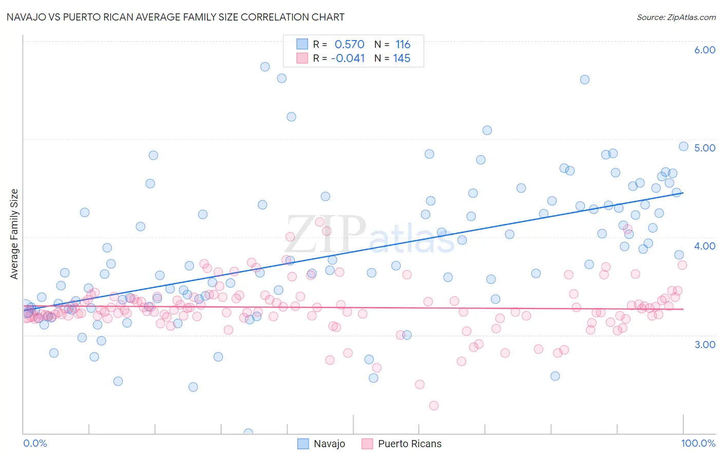 Navajo vs Puerto Rican Average Family Size